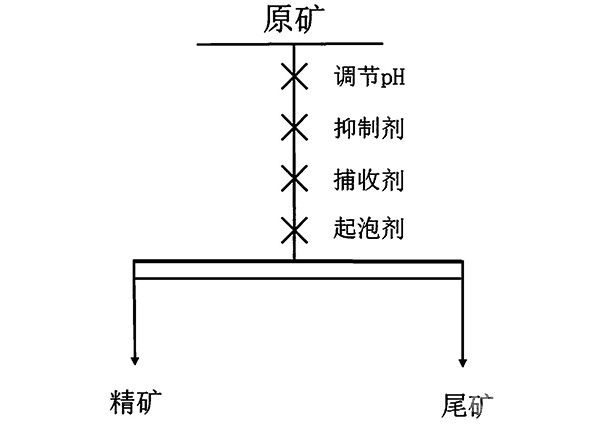 非銅硫化礦抑制劑及其應(yīng)用