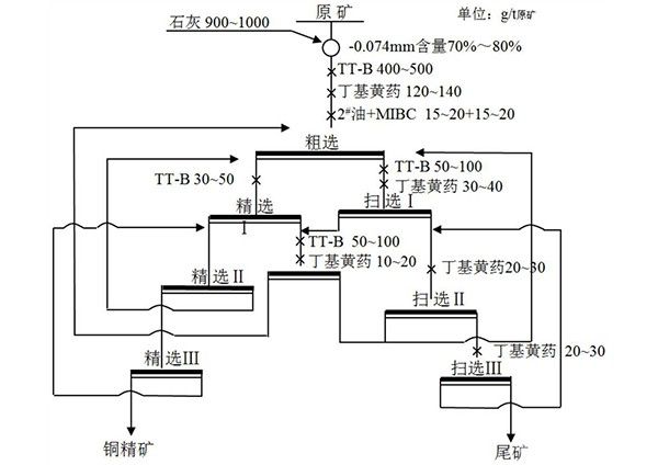 含超細(xì)石墨的銅礦高效浮選方法