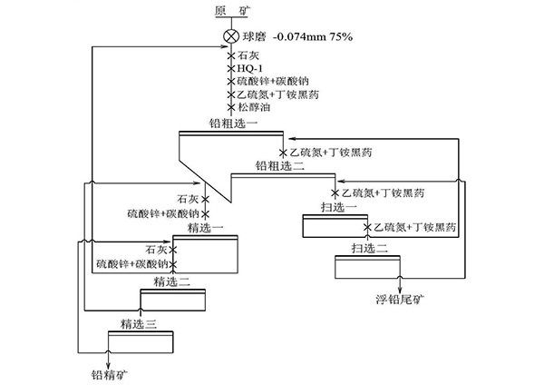 高硫鉛鋅礦的選礦方法