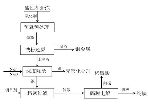 銅礦酸性萃余液減量化和資源化的處理方法