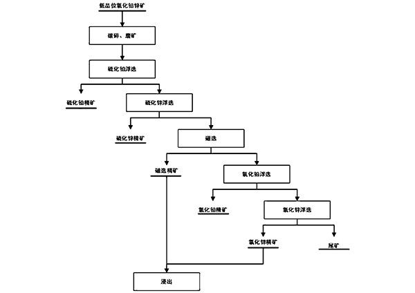 低品位氧化鉛鋅礦選冶處理方法