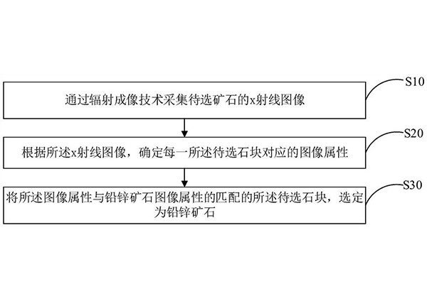 鉛鋅礦石的識別方法、終端設備及存儲介質(zhì)