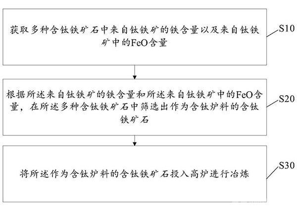 含鈦爐料的冶煉方法及裝置