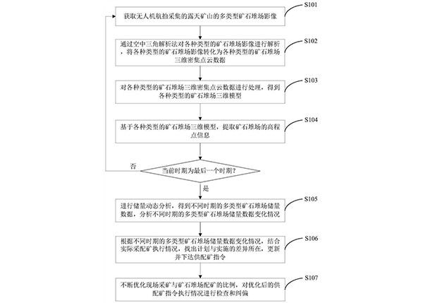 多類型礦石堆場(chǎng)儲(chǔ)量動(dòng)態(tài)分析方法、系統(tǒng)、設(shè)備及介質(zhì)