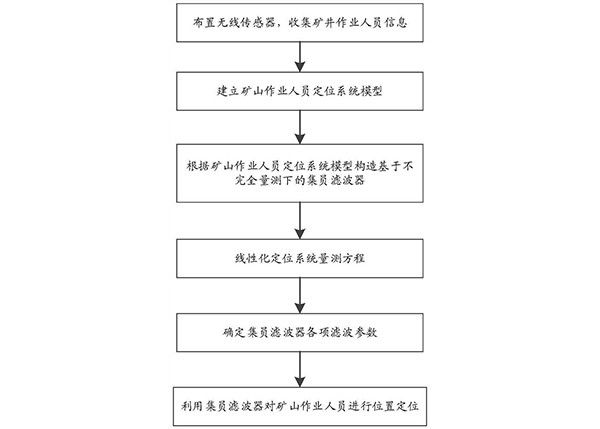 基于不完全量測下集員濾波的礦井人員安全狀態(tài)估計(jì)方法