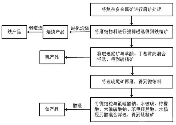 從復(fù)雜多金屬礦石中綜合回收鐵、硫、鈦的方法