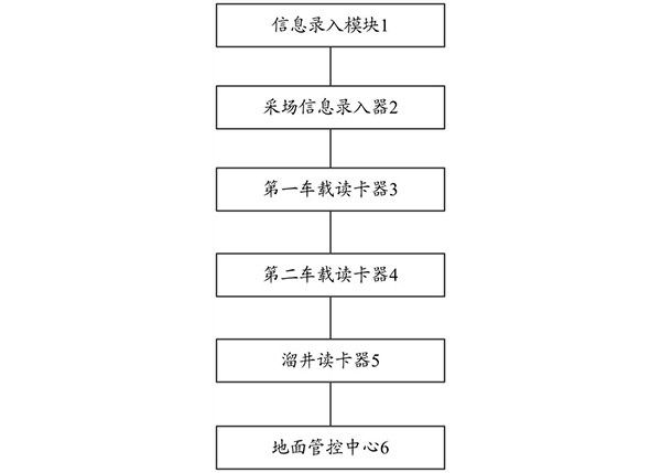 運(yùn)礦管理系統(tǒng)及方法