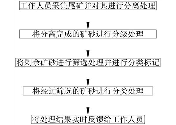 新型尾礦處理技術