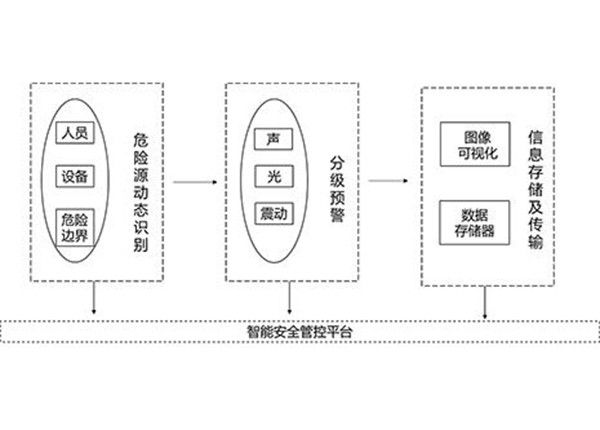 智能礦山危險源動態(tài)識別及互感預(yù)警的管控平臺