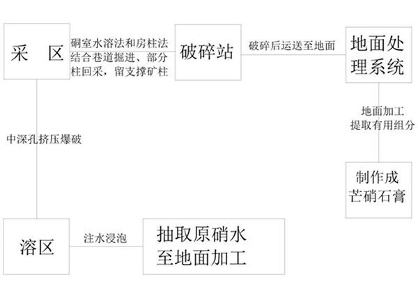 硐室水溶法結(jié)合房柱法開(kāi)采鈣芒硝礦工藝