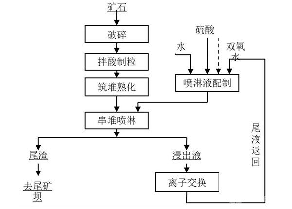 鈾礦石高堆堆浸方法