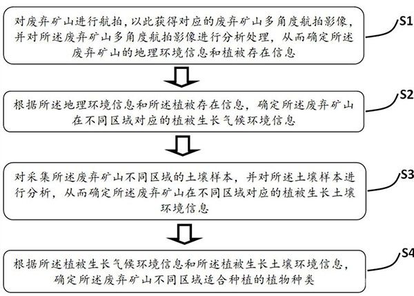 廢棄礦山生態(tài)修復(fù)植物篩選方法