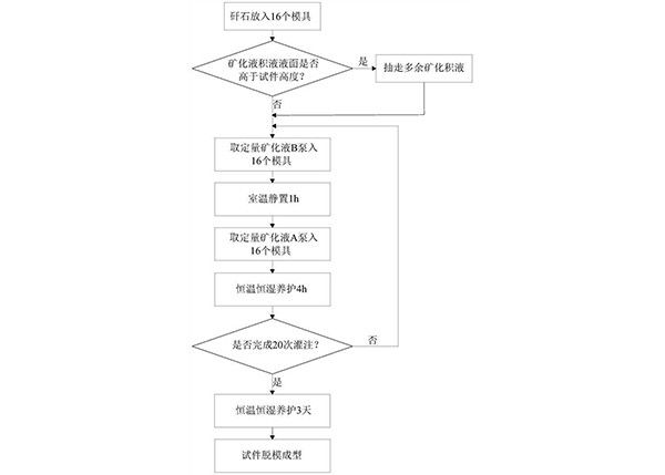 礦山微生物礦化充填材料制備系統(tǒng)