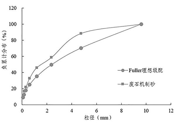 廢石機制砂作為骨料的膠結(jié)充填方法