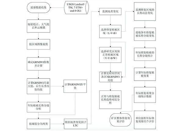 基于遙感數(shù)據(jù)的礦山復(fù)綠監(jiān)測(cè)與評(píng)價(jià)方法