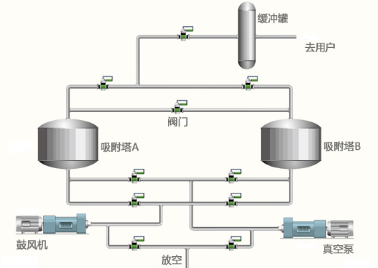 VPSA制氧機工作原理