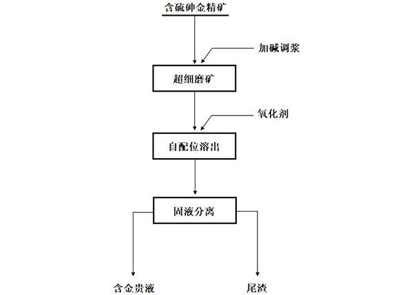 含硫砷金精礦金硫自配位溶出提金工藝