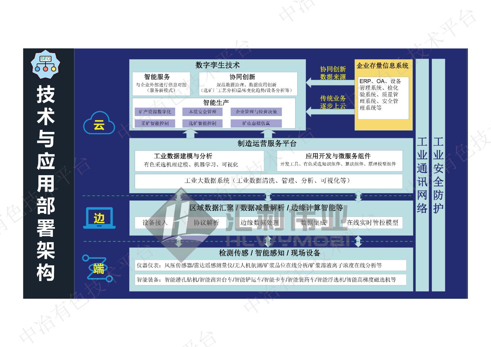 基于數(shù)字孿生技術的智慧選礦廠綜合管控解決方案