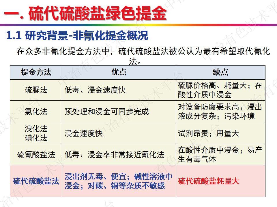 硫代硫酸鹽綠色提金及銅冶金固廢清潔綜合回收