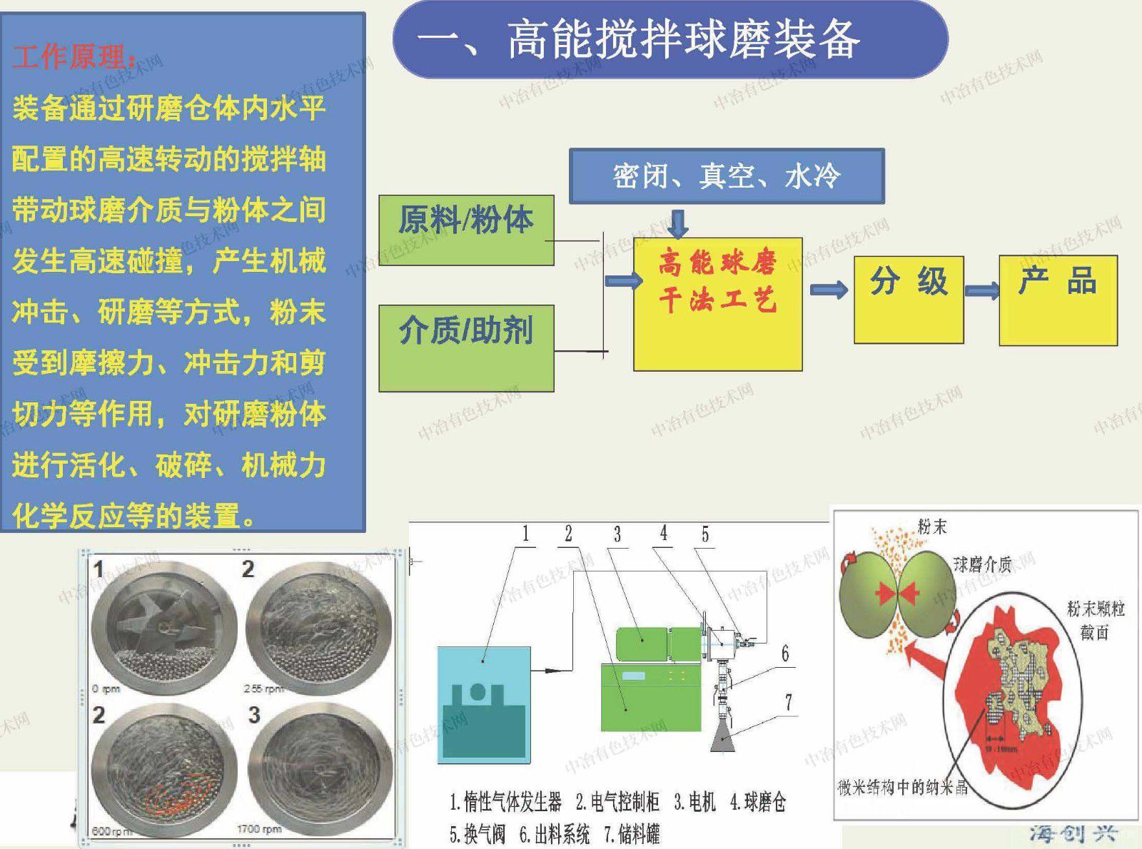 高能球磨裝備及鋰電正負(fù)極材料制備技術(shù)