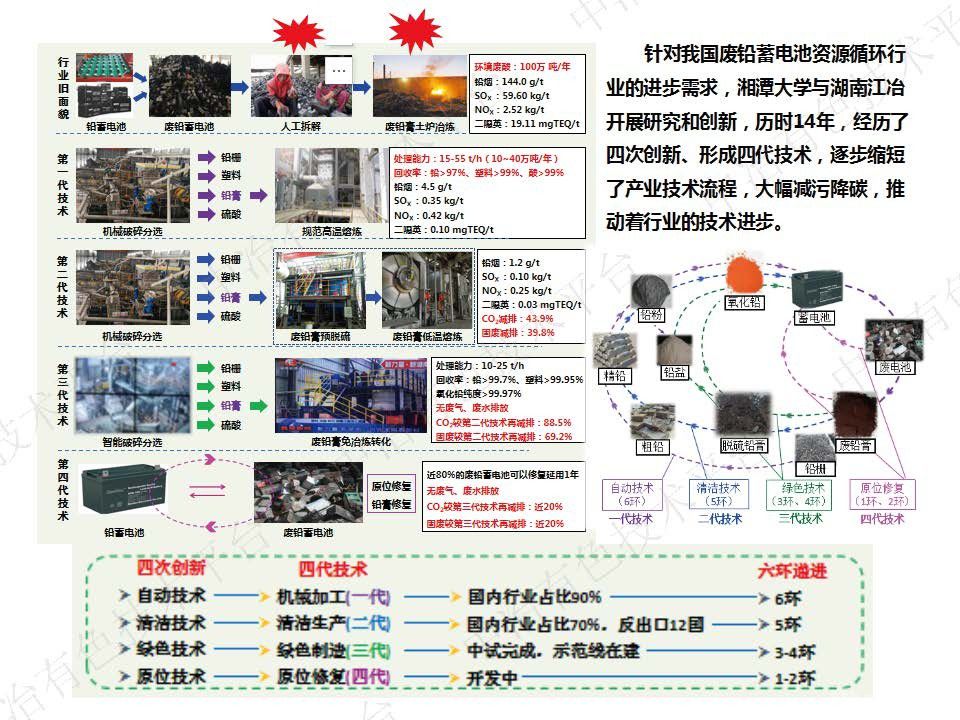 廢鉛蓄電池資源循環(huán)及行業(yè)大氣污染物 二氧化碳源頭減排