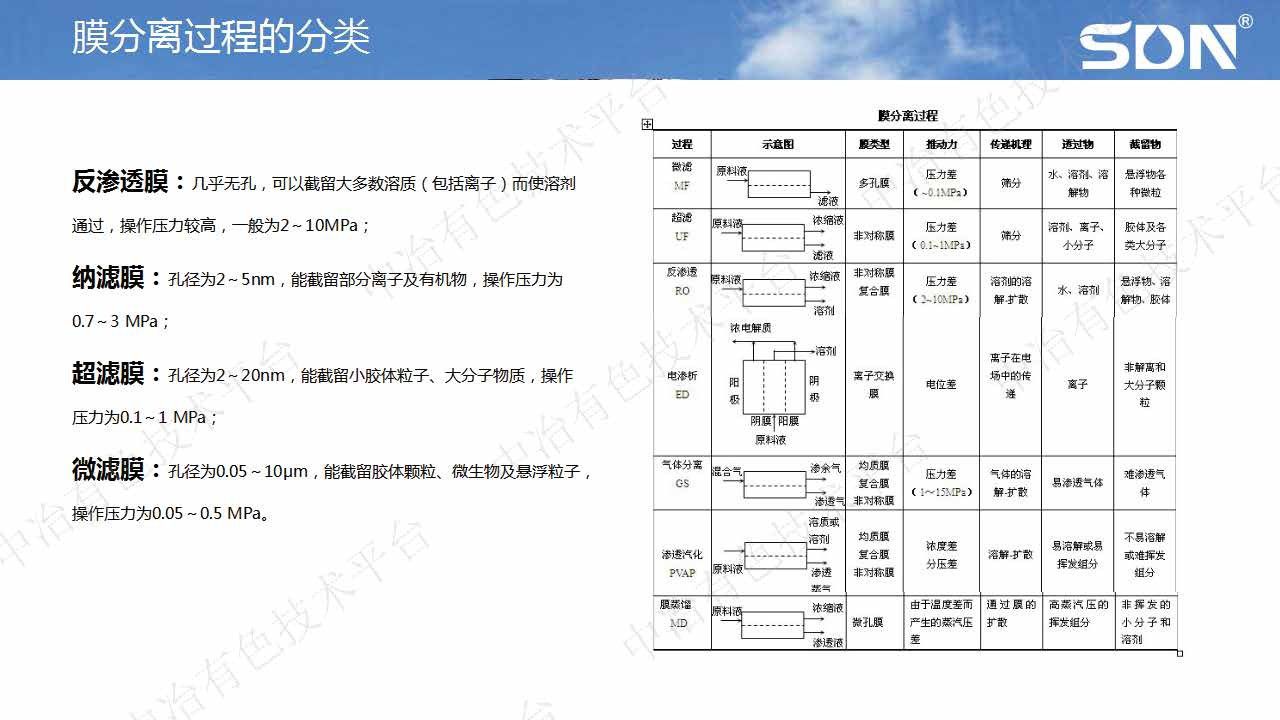 膜及膜分離技術(shù)在鋰電新能源材料行業(yè)的應(yīng)用