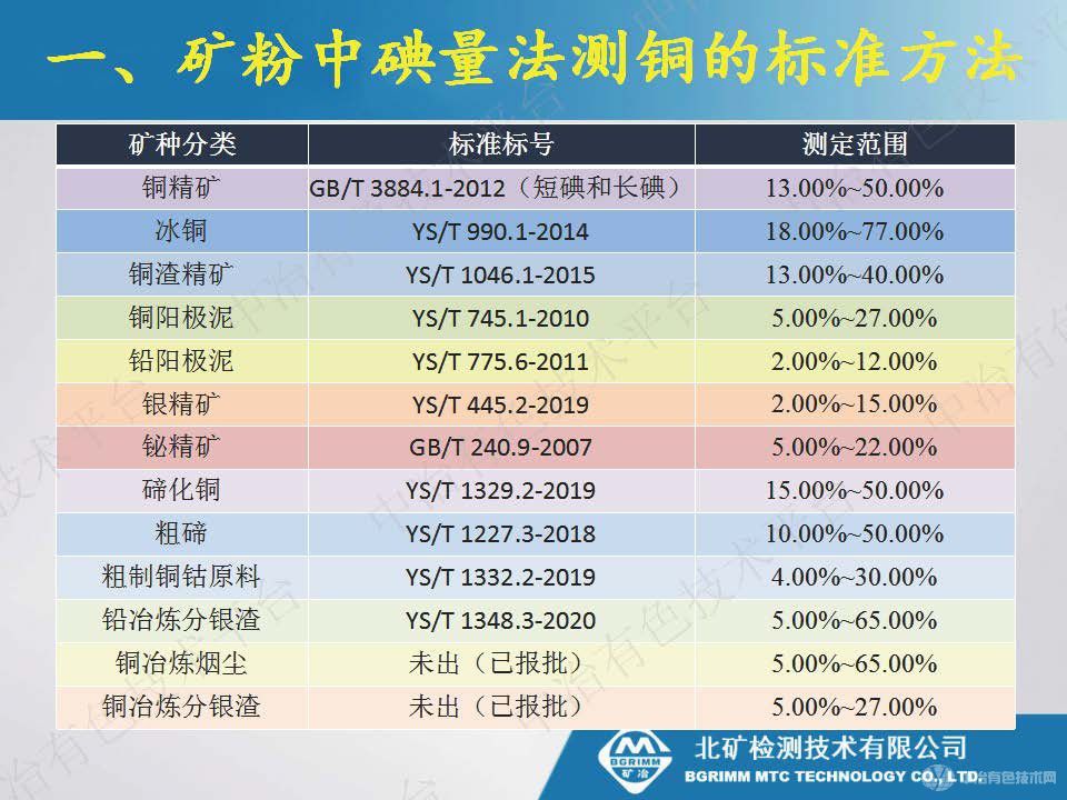 碘量法測定復(fù)雜樣品中的銅存在問題及改進