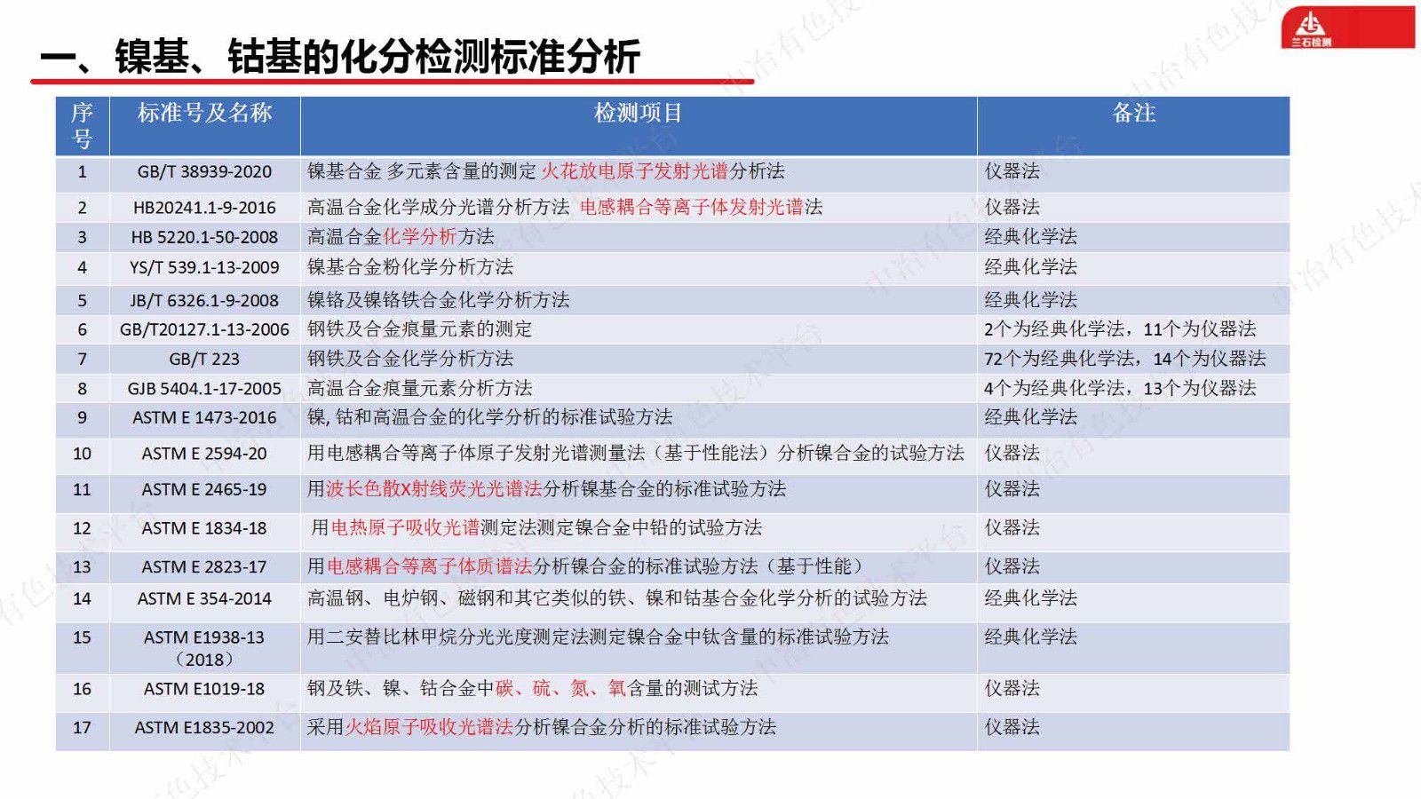 鎳基及鈷基合金材料化學成分的綜合檢測技術研究