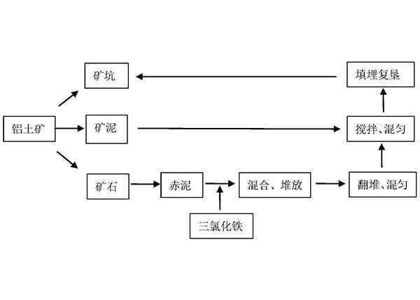 利用鋁土礦選礦、冶煉產(chǎn)生的礦泥、赤泥對采礦礦坑回填復(fù)墾的方法