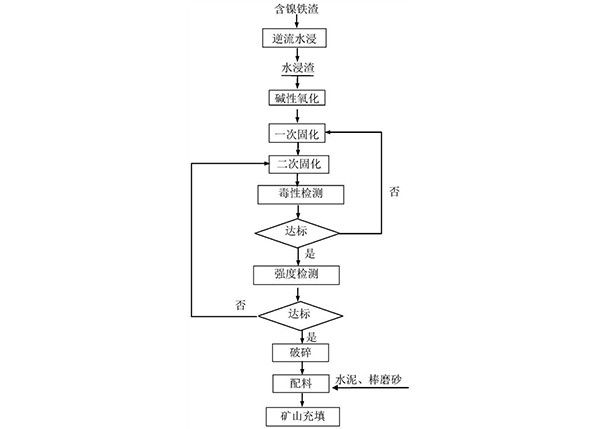 含鎳鐵渣固廢的無害化處理方法