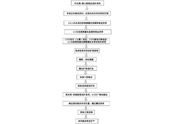 多金屬礦產(chǎn)的綜合勘查方法