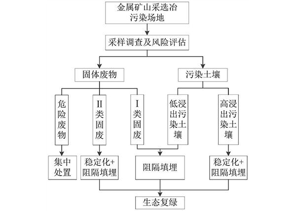 一種金屬礦山污染場地風(fēng)險(xiǎn)管控及生態(tài)恢復(fù)方法