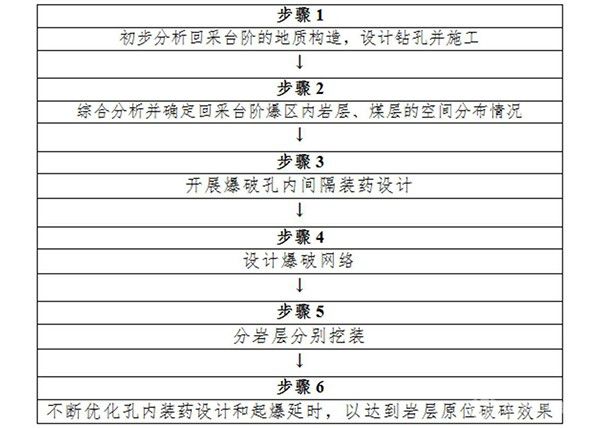 層狀巖體精確延時原位爆破破碎的開采方法