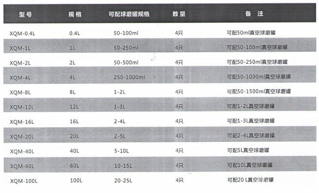 行星球磨機(jī)配罐參考