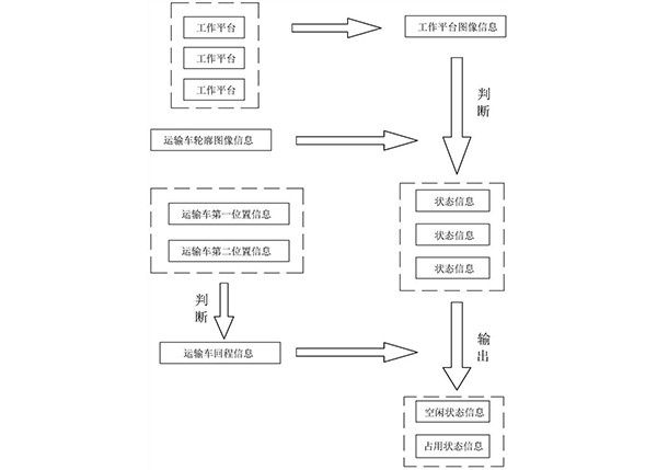 露天礦區(qū)運(yùn)輸車調(diào)度方法、系統(tǒng)、智能終端和存儲(chǔ)介質(zhì)