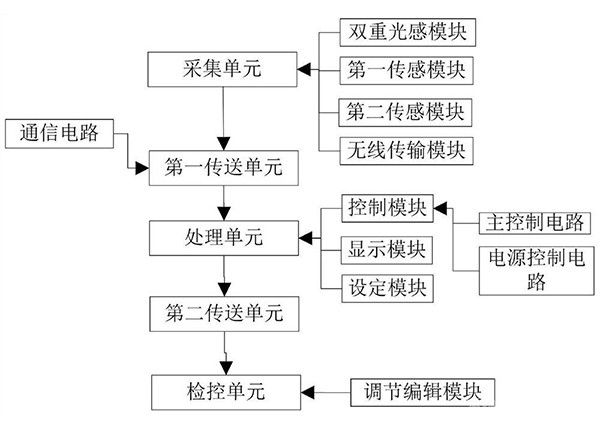 礦山高窄溜井礦倉料位深度檢測系統(tǒng)及方法