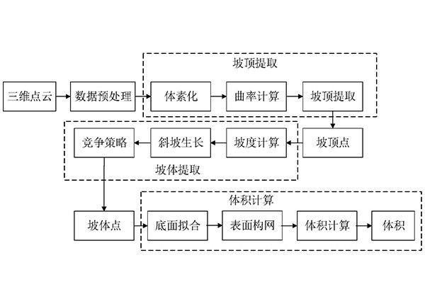 基于三維點云的物料堆自動提取和體積測量方法及系統(tǒng)