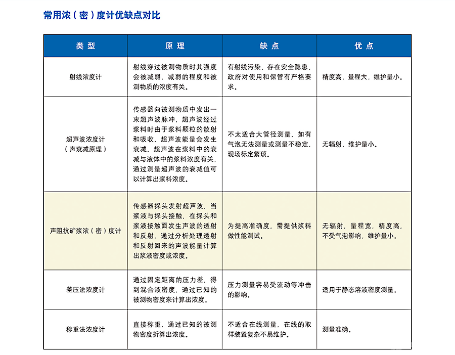 聲阻抗礦漿濃度計(jì)優(yōu)缺點(diǎn)對(duì)比