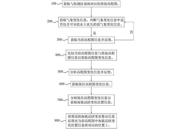 數(shù)字礦山動(dòng)態(tài)建模監(jiān)測(cè)方法、系統(tǒng)、智能終端以及存儲(chǔ)介質(zhì)