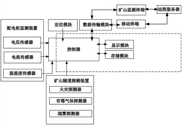 數(shù)字礦山自動化系統(tǒng)