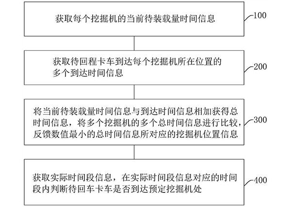 數(shù)字礦山采運(yùn)設(shè)備調(diào)度方法、系統(tǒng)、智能終端和存儲(chǔ)介質(zhì)