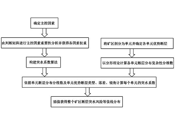 基于有限信息的礦區(qū)斷層突水風(fēng)險的評價方法