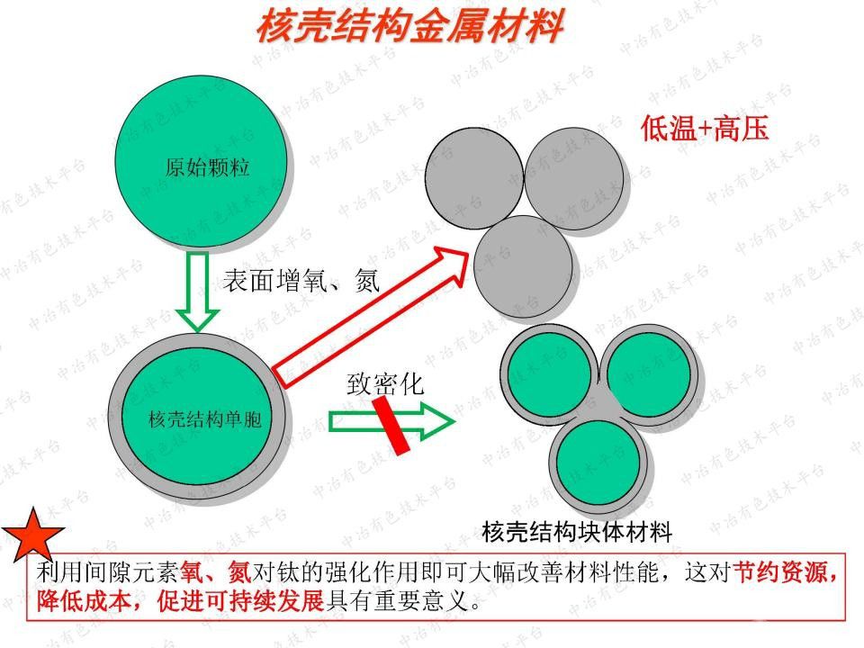 核殼網絡結構金屬基復合材料