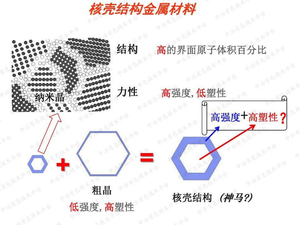 核殼網絡結構金屬基復合材料