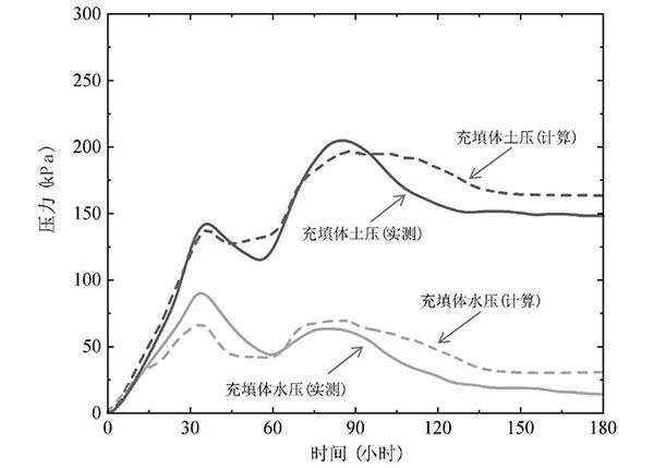 基于多場(chǎng)耦合模型的地下充填方法及其應(yīng)用