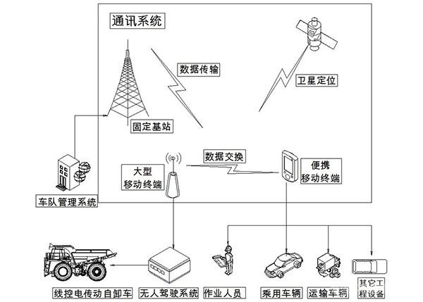 無人駕駛礦用電傳動自卸車