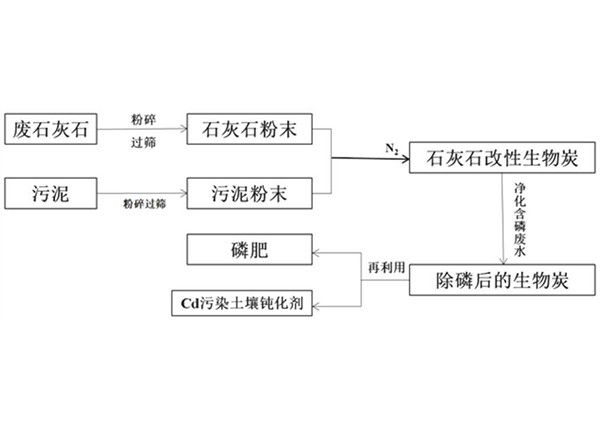 除磷吸附劑及其制備方法和應用