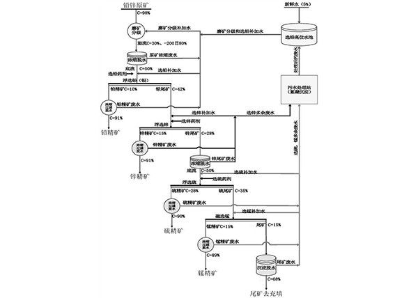 鉛鋅硫化礦廢水精細(xì)化分質(zhì)回用的選礦工藝方法