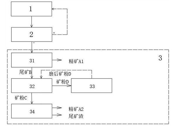 鉻鐵礦的選礦系統(tǒng)及選礦工藝