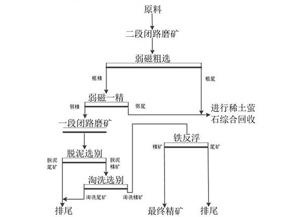 白云鄂博高氟、高磷復(fù)雜礦的選礦工藝